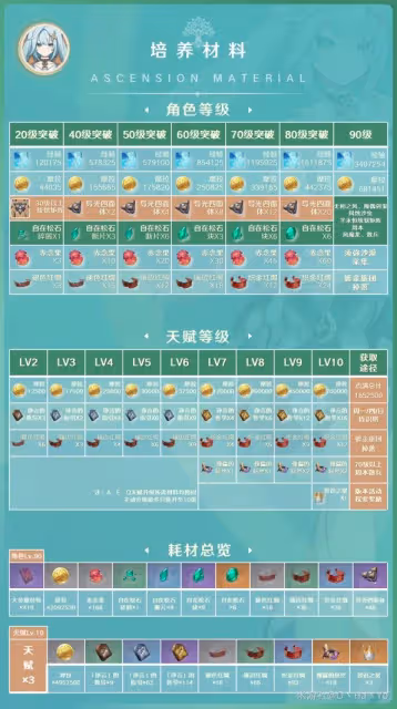 《原神》3.8版本琺露珊詳細培養指南