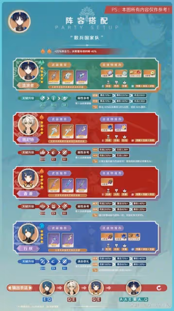 《原神》3.8版本流浪者陣容搭配與出裝攻略