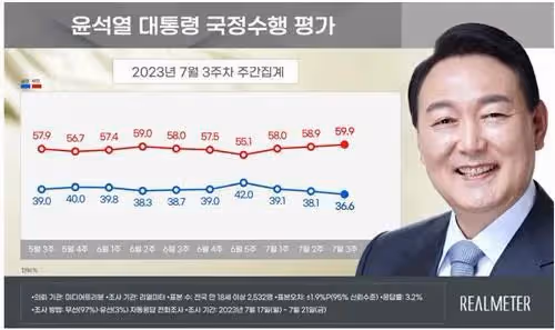 尹錫悅施政差評,馬上超60%了!
