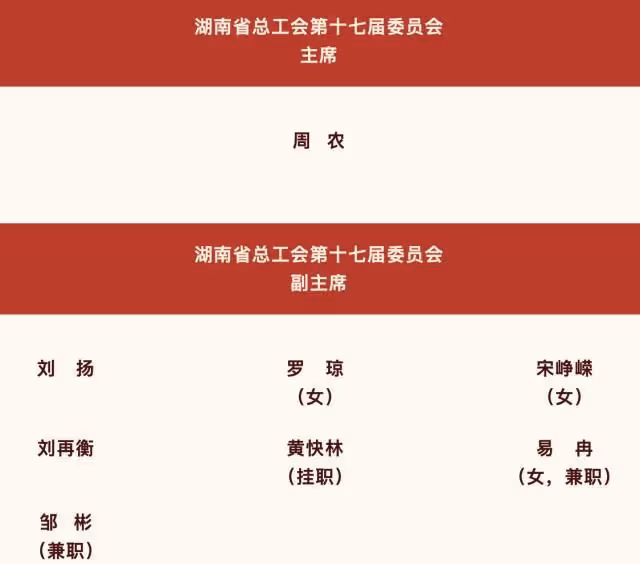 省總工會新一屆領導班子產生 周農當選為省總工會主席