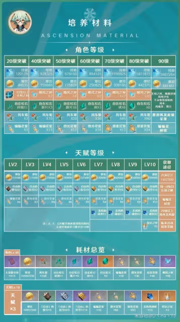 《原神》3.8版砂糖陣容搭配與出裝指南