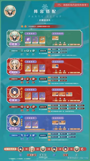 《原神》3.8版砂糖陣容搭配與出裝指南