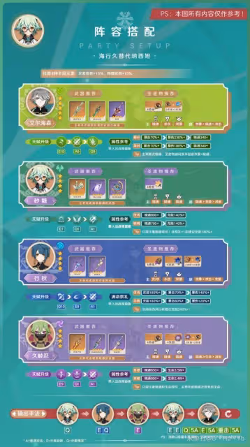 《原神》3.8版砂糖陣容搭配與出裝指南