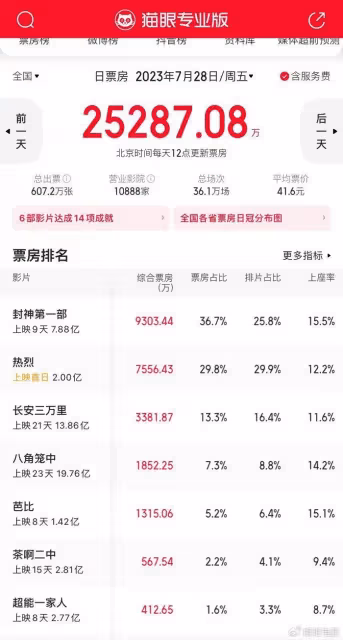 《封神第一部》票房破8億,不懼競爭,上映以來強勢連續奪冠