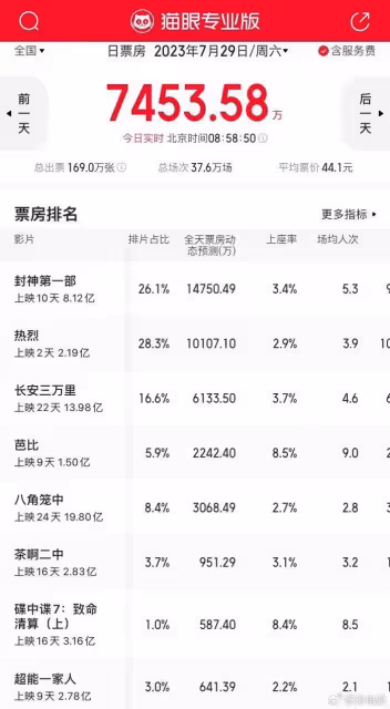 《封神第一部》票房破8億,不懼競爭,上映以來強勢連續奪冠