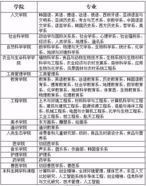 韓國高校Top1:首爾大學