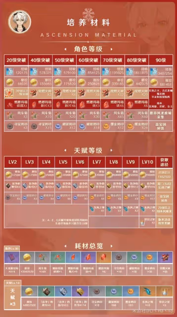 《原神》3.8版班尼特出裝與陣容搭配攻略