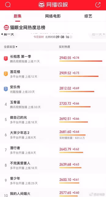 《長相思》播出20集,熱度持續登頂,小夭和四名男子的關係成看點