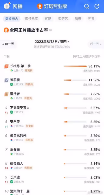 《長相思》播出20集,熱度持續登頂,小夭和四名男子的關係成看點