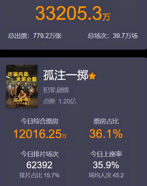 口碑反轉了?《孤注一擲》點映就差評一片,觀眾差評理由出奇一致