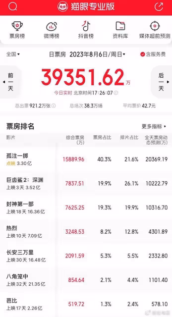 《孤注一擲》點映票房第一，上座率高，引發對其他電影不公平爭議