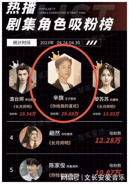 你給我的喜歡:王子奇新戀情,女方不及王楚然,劇粉喊話忍一忍