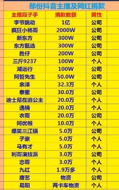 曝國岳夫婦利用災情作秀,自曝捐1000萬,洪水都退了段子還沒拍完
