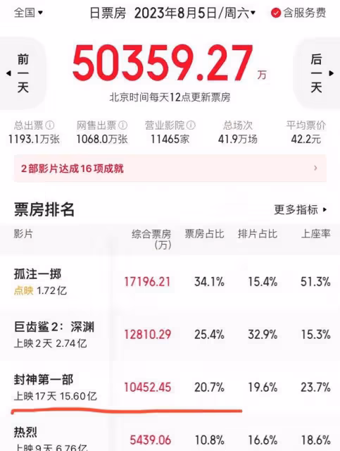 王思聰：被打臉了！電影《封神》上映19天票房突破17億，後勁十足