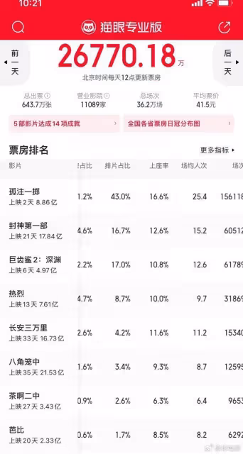 《孤注一擲》豆瓣降分,票房依然火爆,院線抓住最後契機瘋狂排片