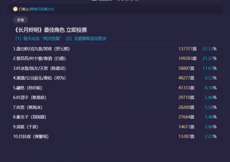 《長月燼明》大結局,最佳角色投票排名出爐,白鹿11萬票屈居第2,第1太狠