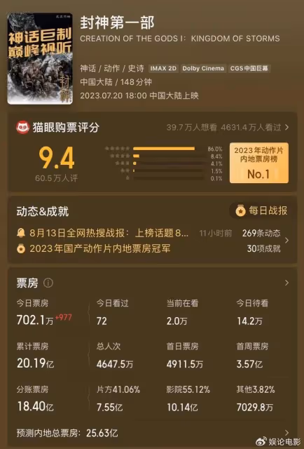 《封神第一部》票房破20億,衝擊25億,伯邑考還會出現在後面兩部