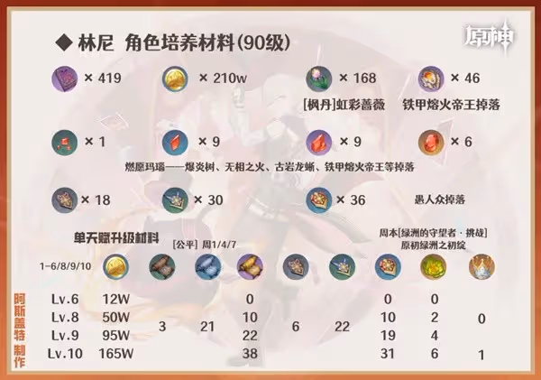 《原神》4.0林尼全方位培養攻略