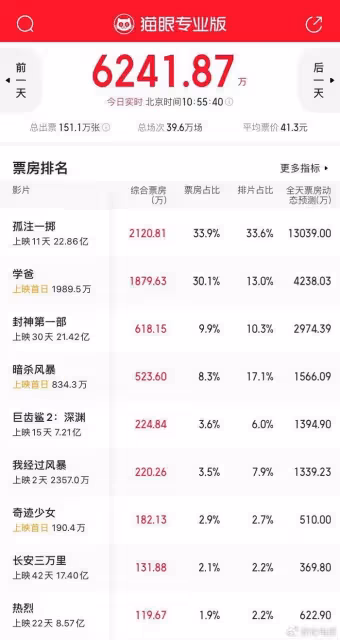 黃渤主演三部電影暑期檔爭票房，《學爸》表演抓狂，超接地氣