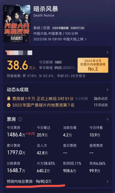 古天樂：票房撲街已經成常態，《暗殺風暴》預測總票房才9000多萬