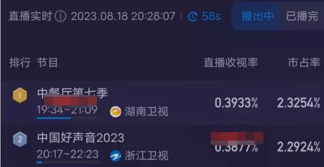 不受風波影響,《好聲音》獲全國收視第一,網友吐槽:到底誰在看