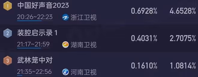 不受風波影響,《好聲音》獲全國收視第一,網友吐槽:到底誰在看