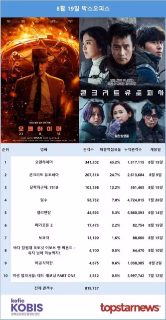 韓國電影排名,它連續5天位居第一,李秉憲、朴敘俊電影排名第二