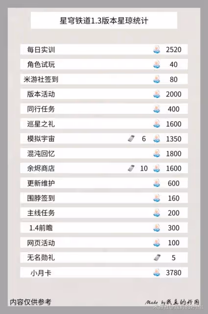 《崩壞:星穹鐵道》1.3版本星瓊數量統計