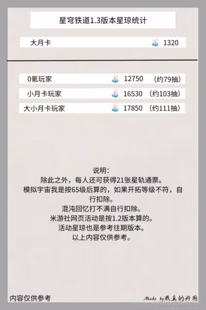 《崩壞:星穹鐵道》1.3版本星瓊數量統計