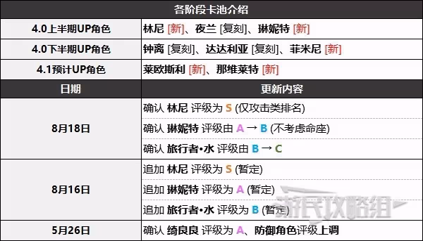 《原神》4.0版本角色節奏榜