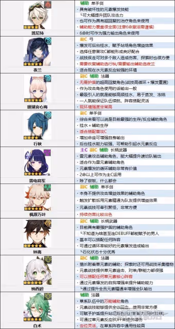 《原神》4.0版本角色節奏榜