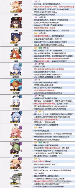 《原神》4.0版本角色節奏榜