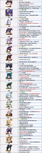 《原神》4.0版本角色節奏榜