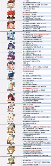 《原神》4.0版本角色節奏榜