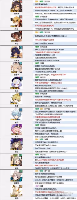 《原神》4.0版本角色節奏榜