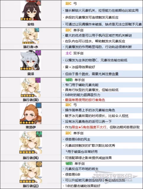 《原神》4.0版本角色節奏榜