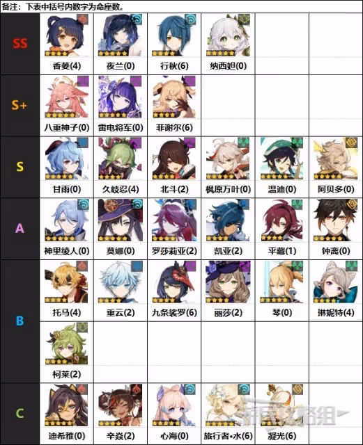 《原神》4.0版本角色節奏榜