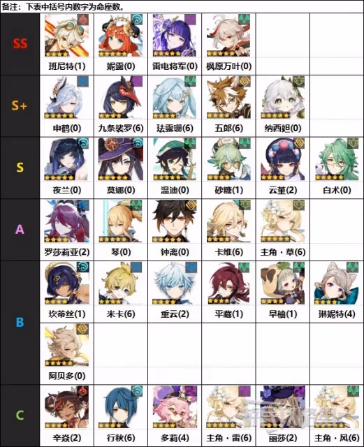 《原神》4.0版本角色節奏榜