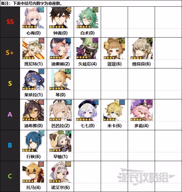 《原神》4.0版本角色節奏榜