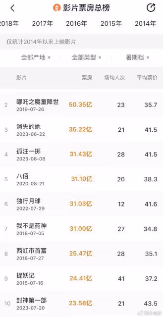 暑期檔160多部電影上映,票房破十億的只有五部,現實題材勝出