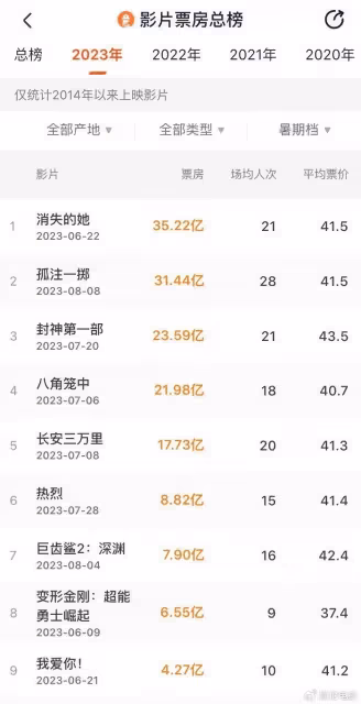 暑期檔160多部電影上映,票房破十億的只有五部,現實題材勝出