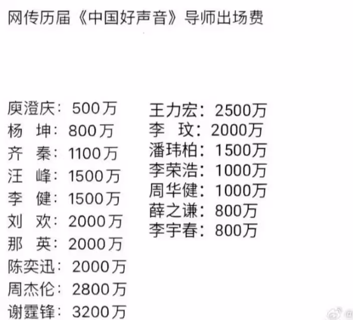 最貴不是周杰倫!《中國好聲音》導師價目表瘋傳,他狂領1.4億