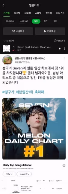 他成為今年第一位登上，Melon日排行榜榜首的韓國男藝人