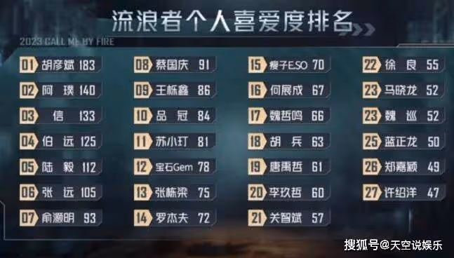 《披荊斬棘第三季》一公二公淘汰名單都有誰?徐良和許紹洋淘汰是劇本嗎?
