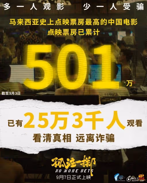 《孤注一擲》票房創紀錄！榮登馬來西亞史上最高票房內地電影
