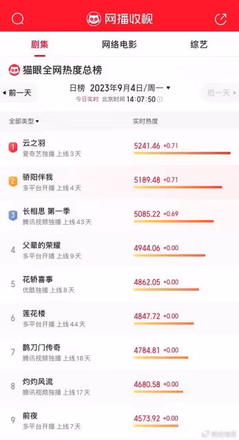《驕陽伴我》熱度被搶，肖戰穩居角色熱度第一，劇情更具現實意義