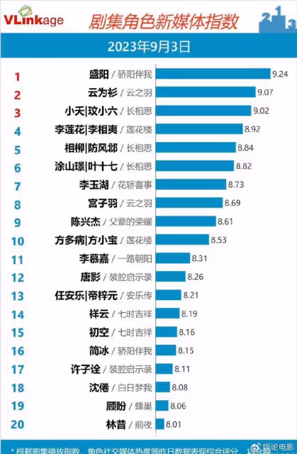 《驕陽伴我》熱度被搶，肖戰穩居角色熱度第一，劇情更具現實意義