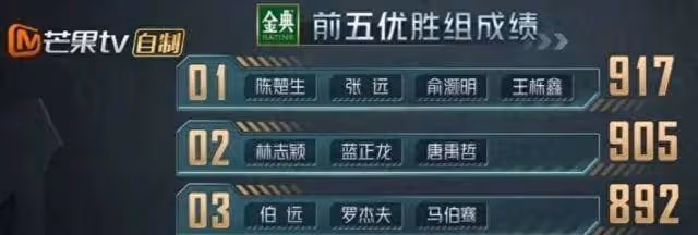 《披哥3》人氣排名,林志穎和10強無緣,斷層第一名,二公被淘汰