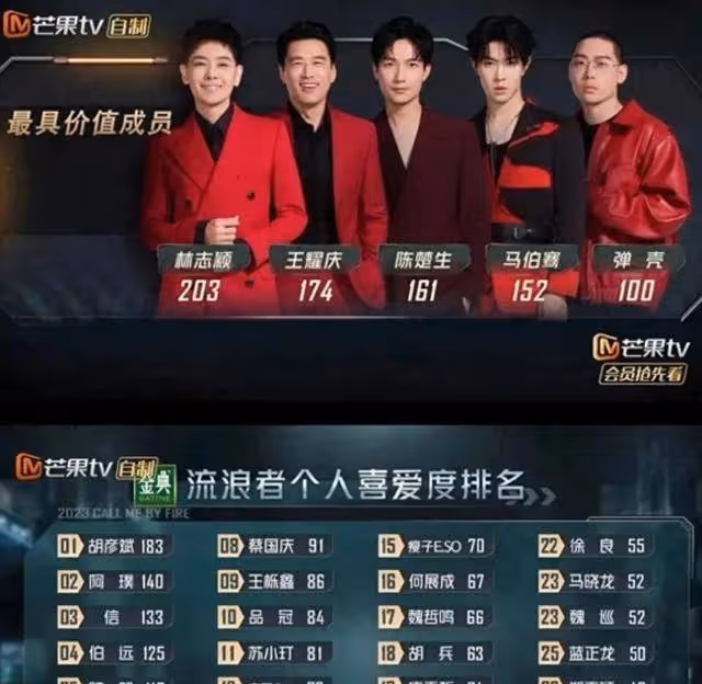《披哥3》人氣排名,林志穎和10強無緣,斷層第一名,二公被淘汰
