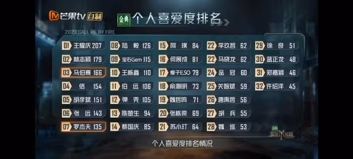 《披荊斬棘3》鄭嘉穎、許紹洋確定淘汰,網友意難平!